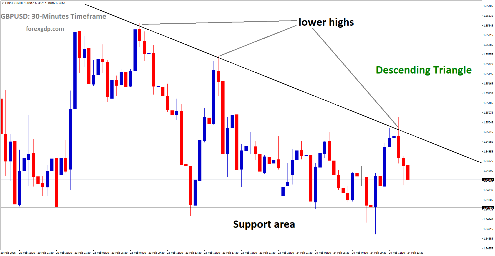 GBPUSD is moving in a descending triangle pattern, and the market has fallen from the lower high area of the pattern GBPUSD is moving in a descending triangle pattern, and the market has fallen from the lower high area of the pattern