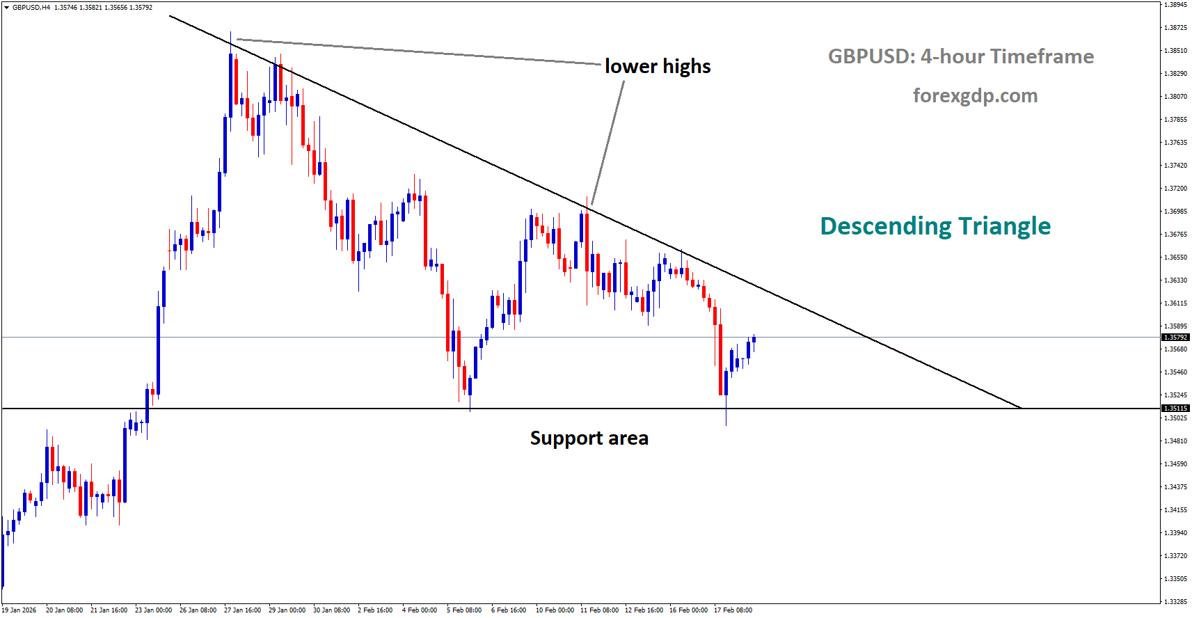 GBPUSD is moving in a descending triangle pattern, and the market has rebounded from the support area of the pattern GBPUSD is moving in a descending triangle pattern, and the market has rebounded from the support area of the pattern