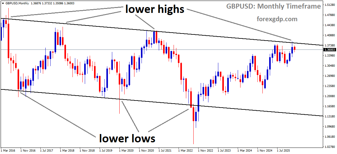 GBPUSD is moving in a downtrend channel, andthe market has reached the lower high area of the channel GBPUSD is moving in a downtrend channel, andthe market has reached the lower high area of the channel