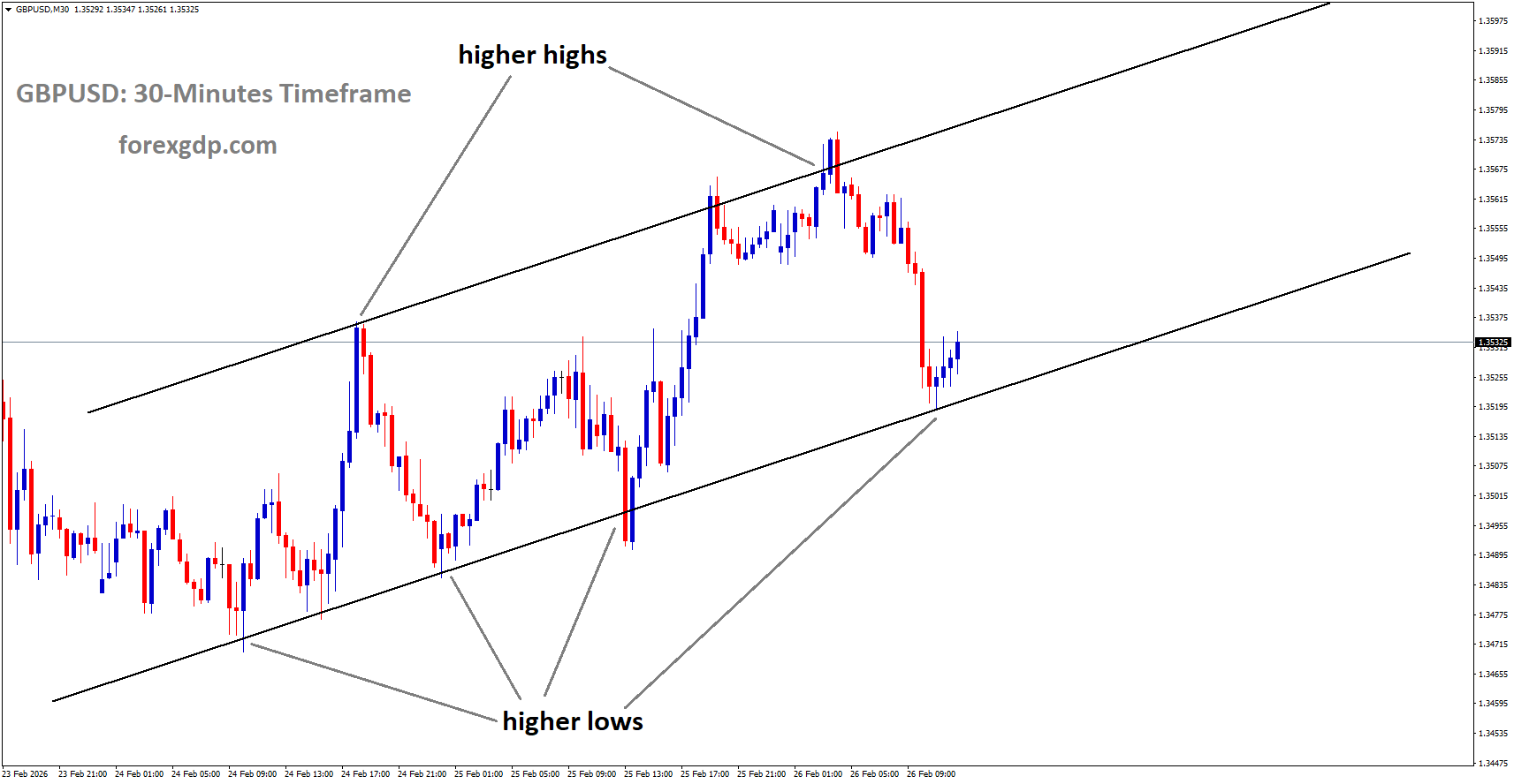 GBPUSD is moving in an uptrend channel, and the market has rebounded from the higher low area of the channel GBPUSD is moving in an uptrend channel, and the market has rebounded from the higher low area of the channel