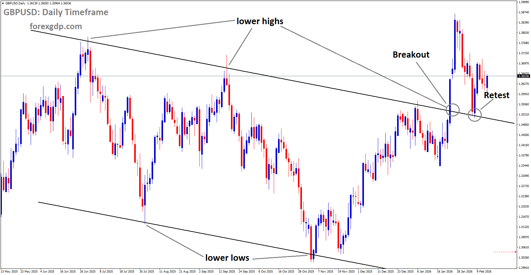 GBPUSD is rebounding from the retest area of the broken descending channel