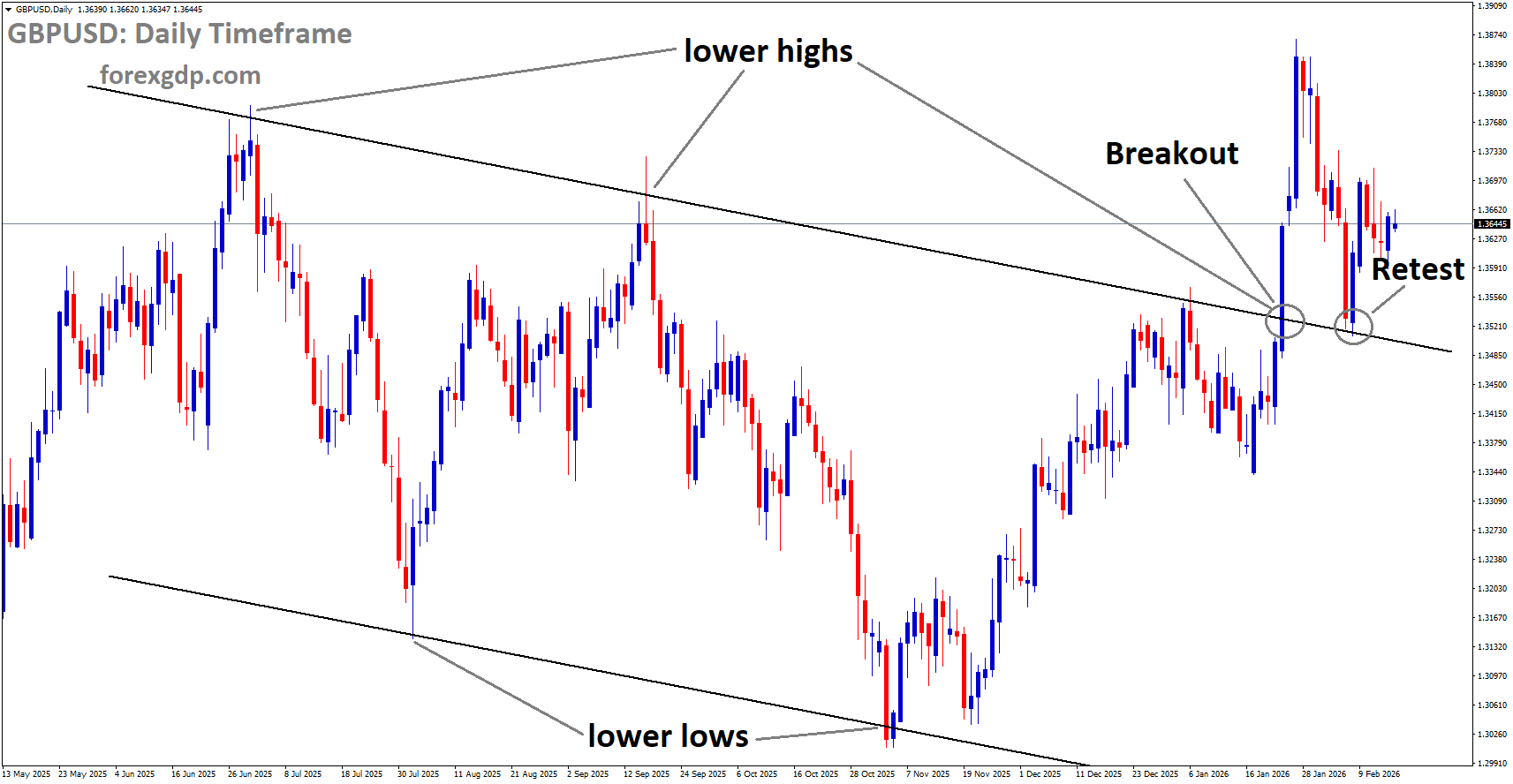 GBPUSD is rebounding from the retest area of the broken downtrend channel GBPUSD is rebounding from the retest area of the broken downtrend channel