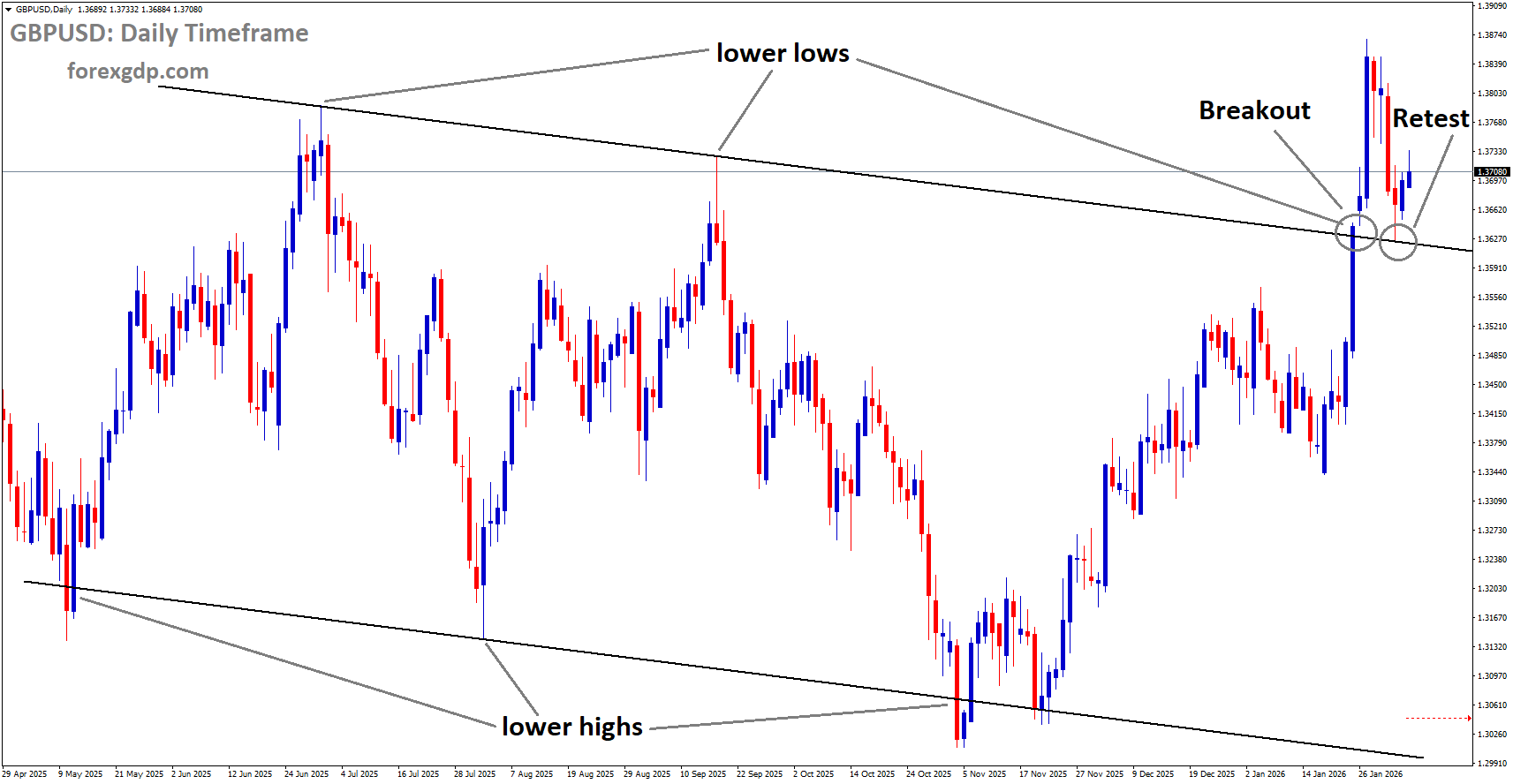 GBPUSD is rebounding from the retest area of the broken downtrend channel GBPUSD is rebounding from the retest area of the broken downtrend channel
