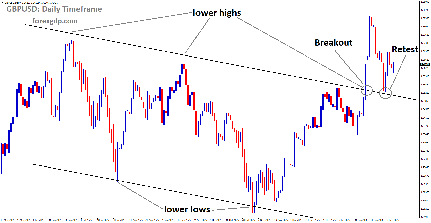 GBPUSD is rebounding from the retest area of the broken symmetrical triangle pattern GBPUSD is rebounding from the retest area of the broken symmetrical triangle pattern