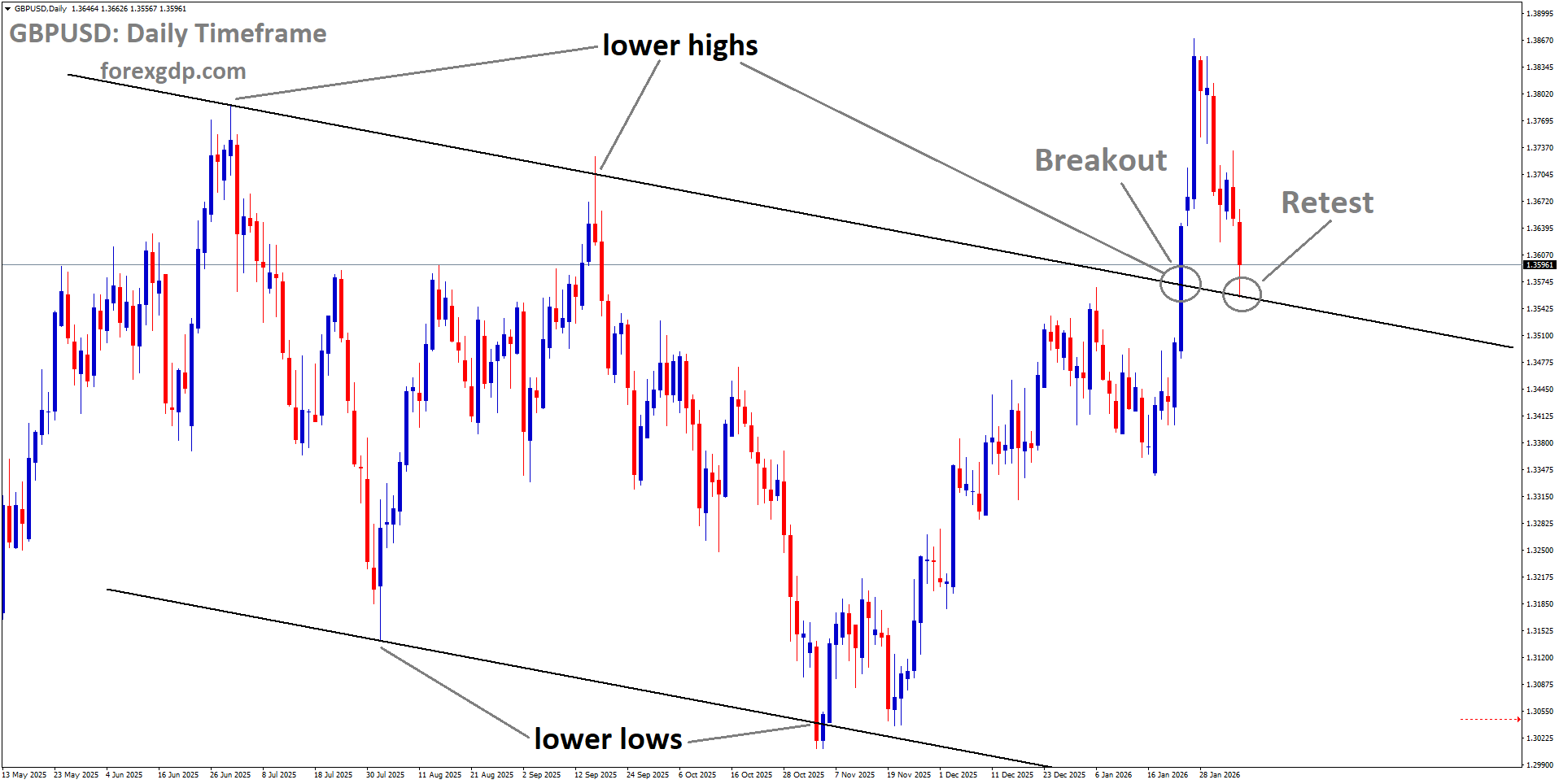 GBPUSD reached the retest area of the broken descending channel GBPUSD reached the retest area of the broken descending channel