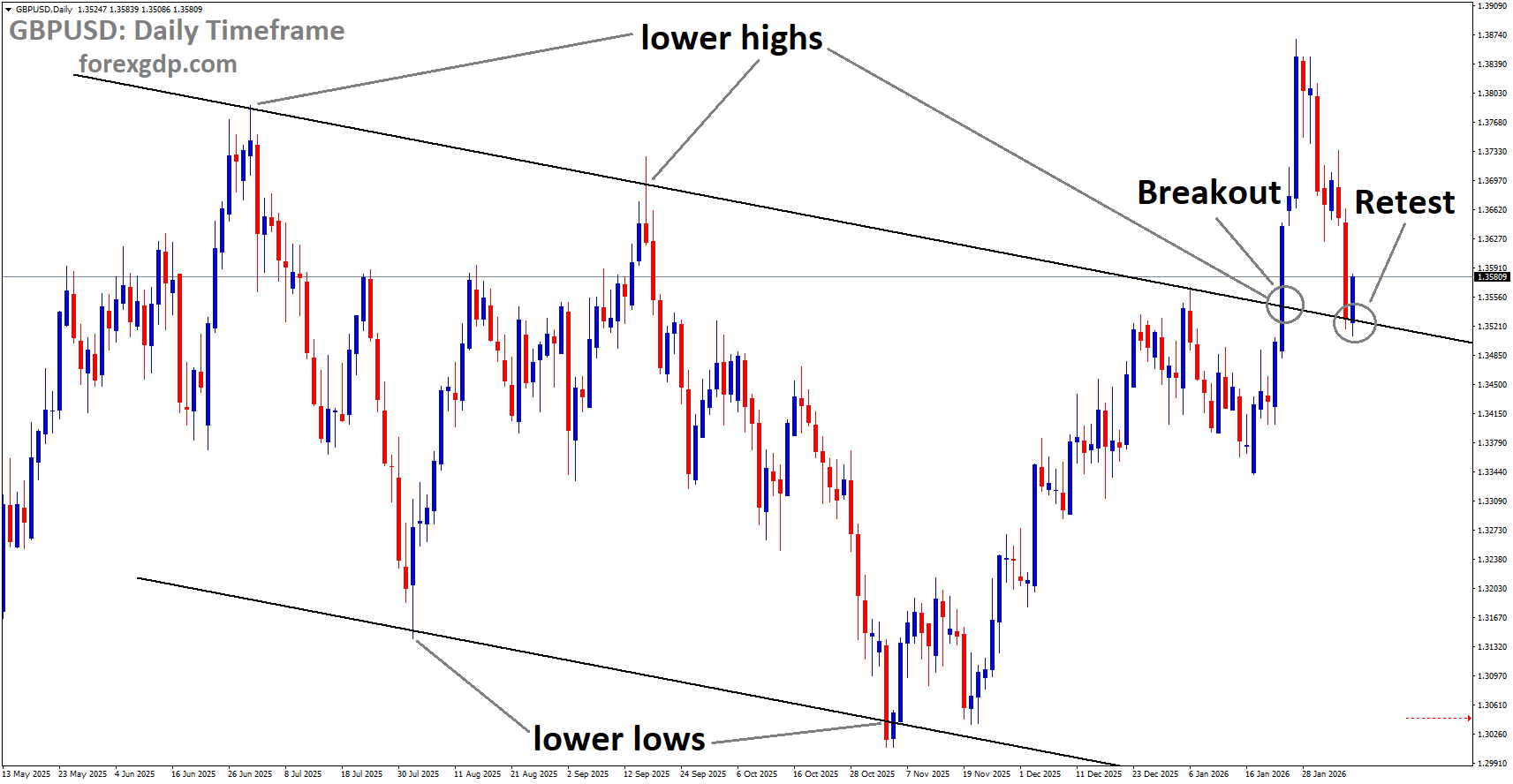 GBPUSD reached the retest area of the broken downtrend channel