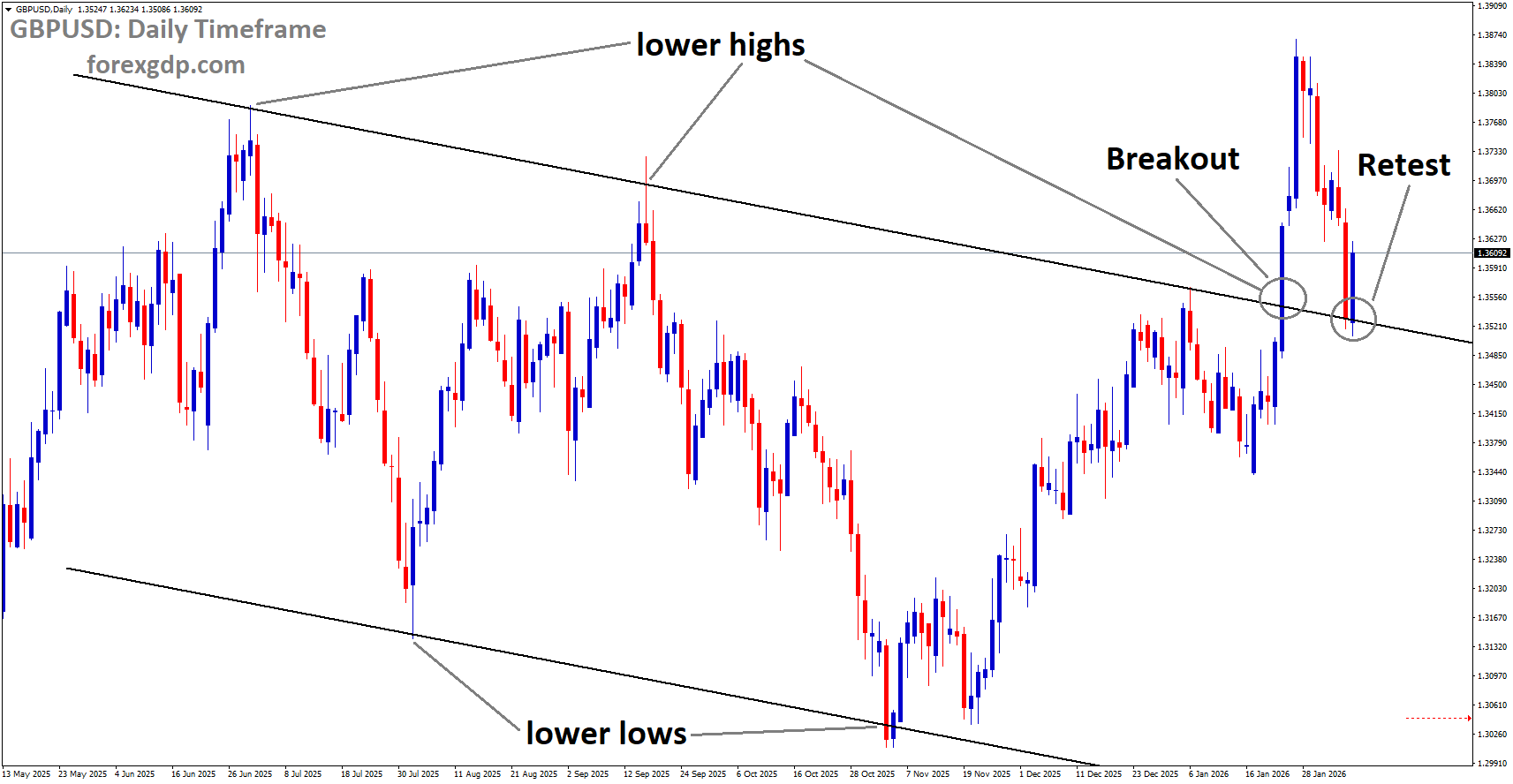 GBPUSD reached the retest area of the broken downtrend channel