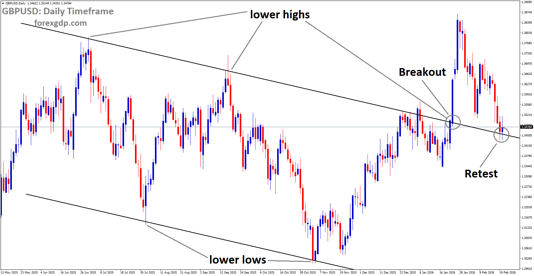 GBPUSD reached the retest area of the broken downtrend channel