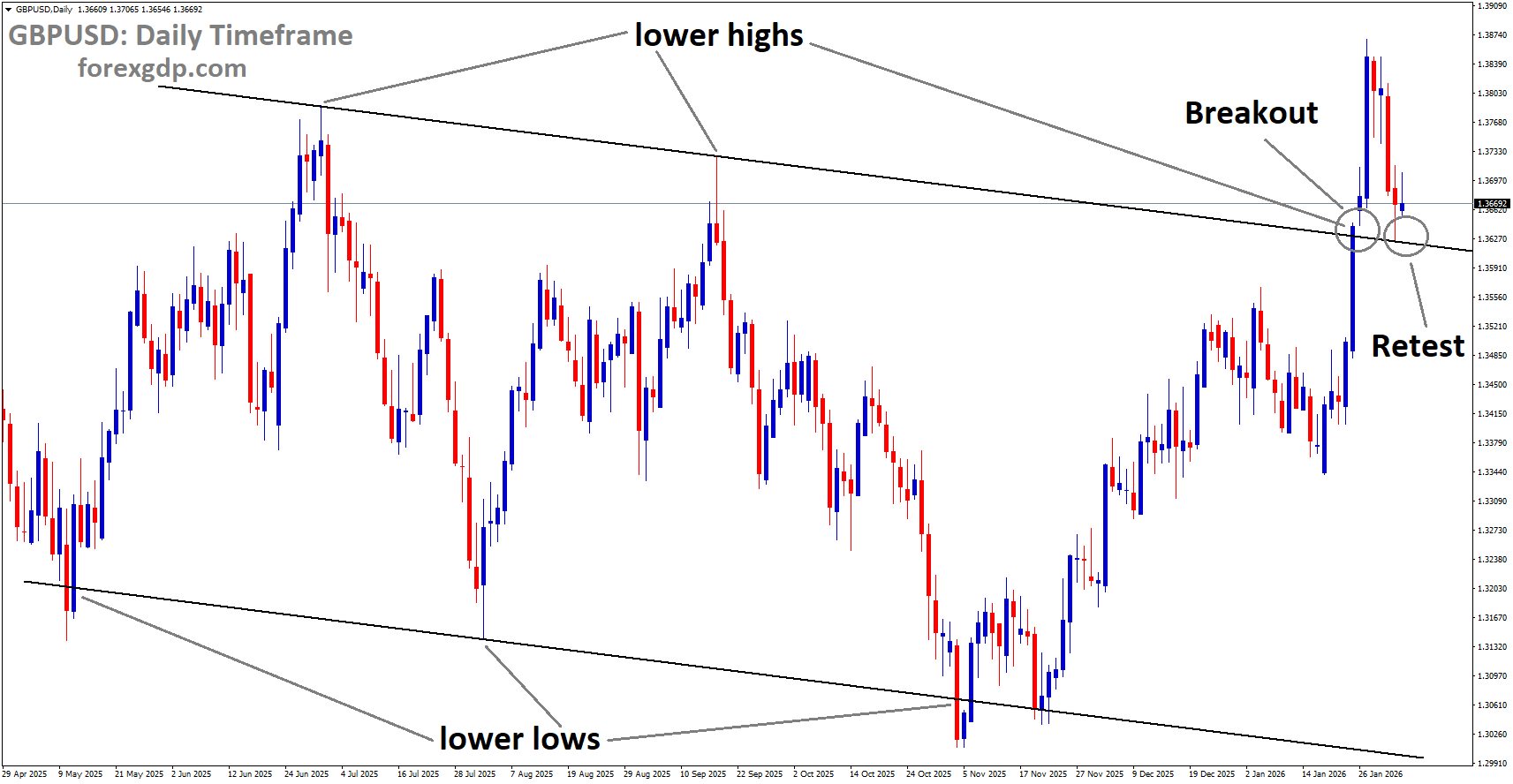 GBPUSD reached the retest area of the broken downtrend channel GBPUSD reached the retest area of the broken downtrend channel