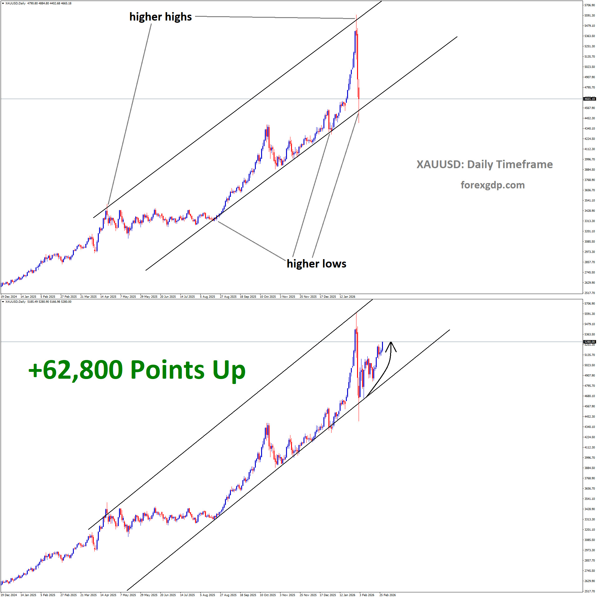 GOLD Analysis GOLD Analysis