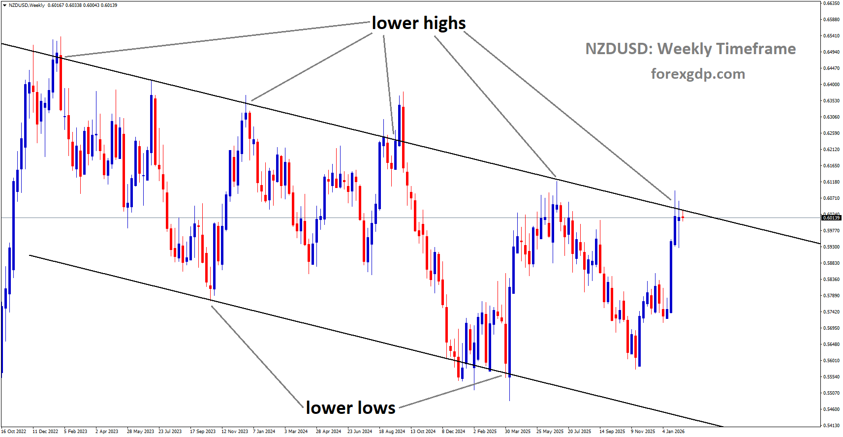 NZDUSD is moving in a descending channel, and the market has reached the lower high area of the channel NZDUSD is moving in a descending channel, and the market has reached the lower high area of the channel