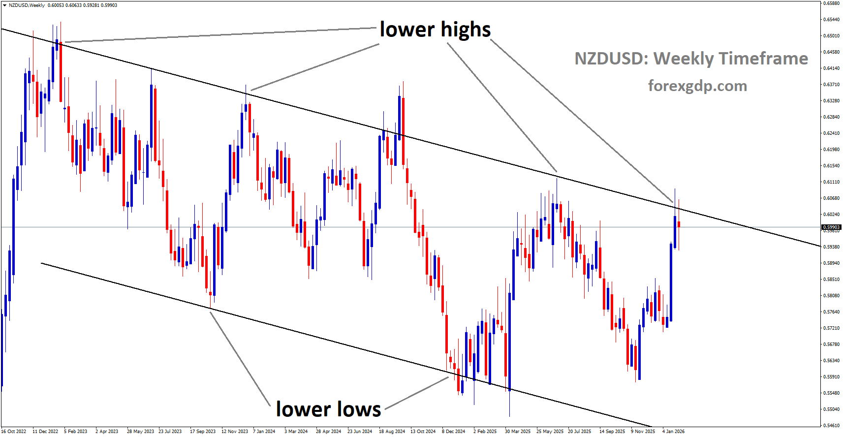 NZDUSD is moving in a descending channel, and the market has reached the lower high area of the pattern