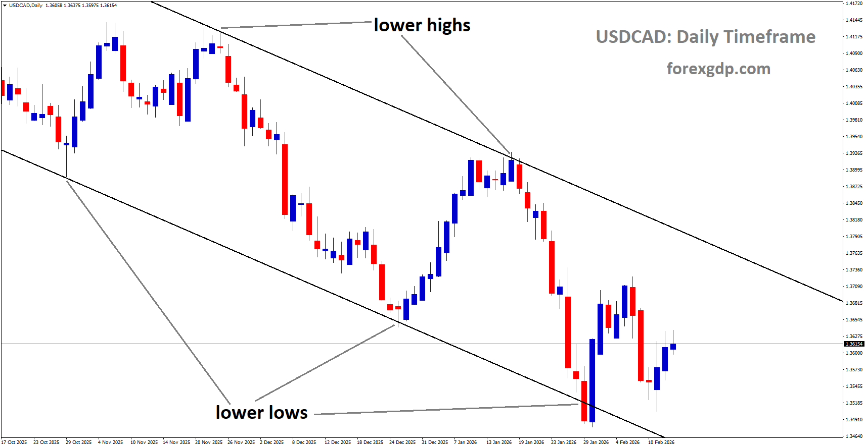 USDCAD is moving in a descending channel USDCAD is moving in a descending channel