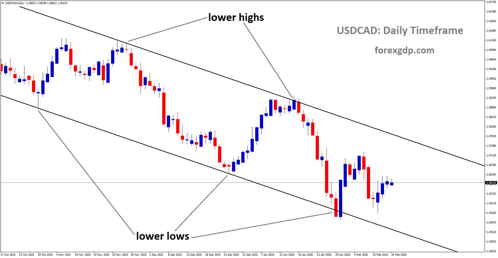 USDCAD is moving in a descending channel USDCAD is moving in a descending channel