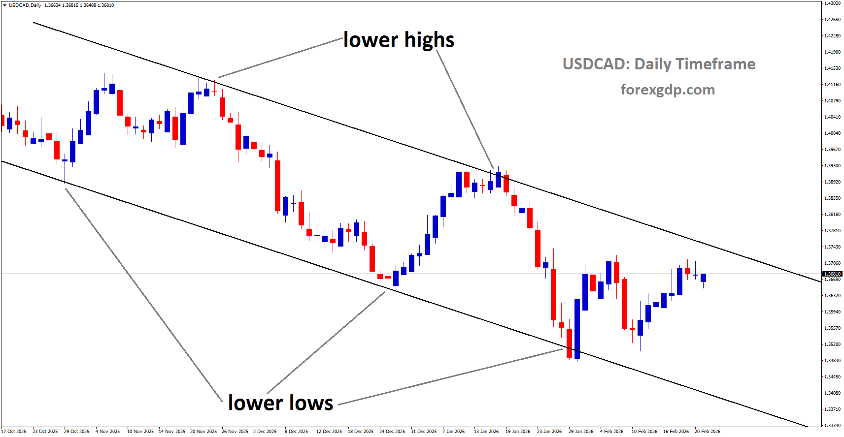 USDCAD is moving in a descending channel USDCAD is moving in a descending channel