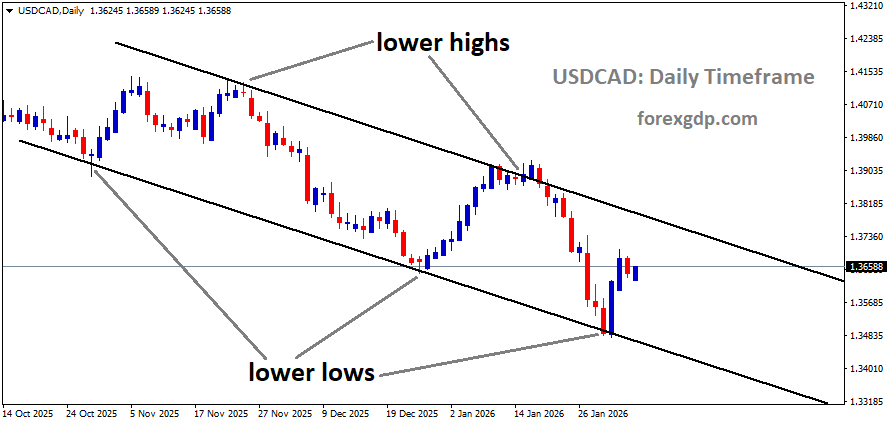 USDCAD is moving in a descending channel, and the market has rebounded from the lower low area of the channel USDCAD is moving in a descending channel, and the market has rebounded from the lower low area of the channel