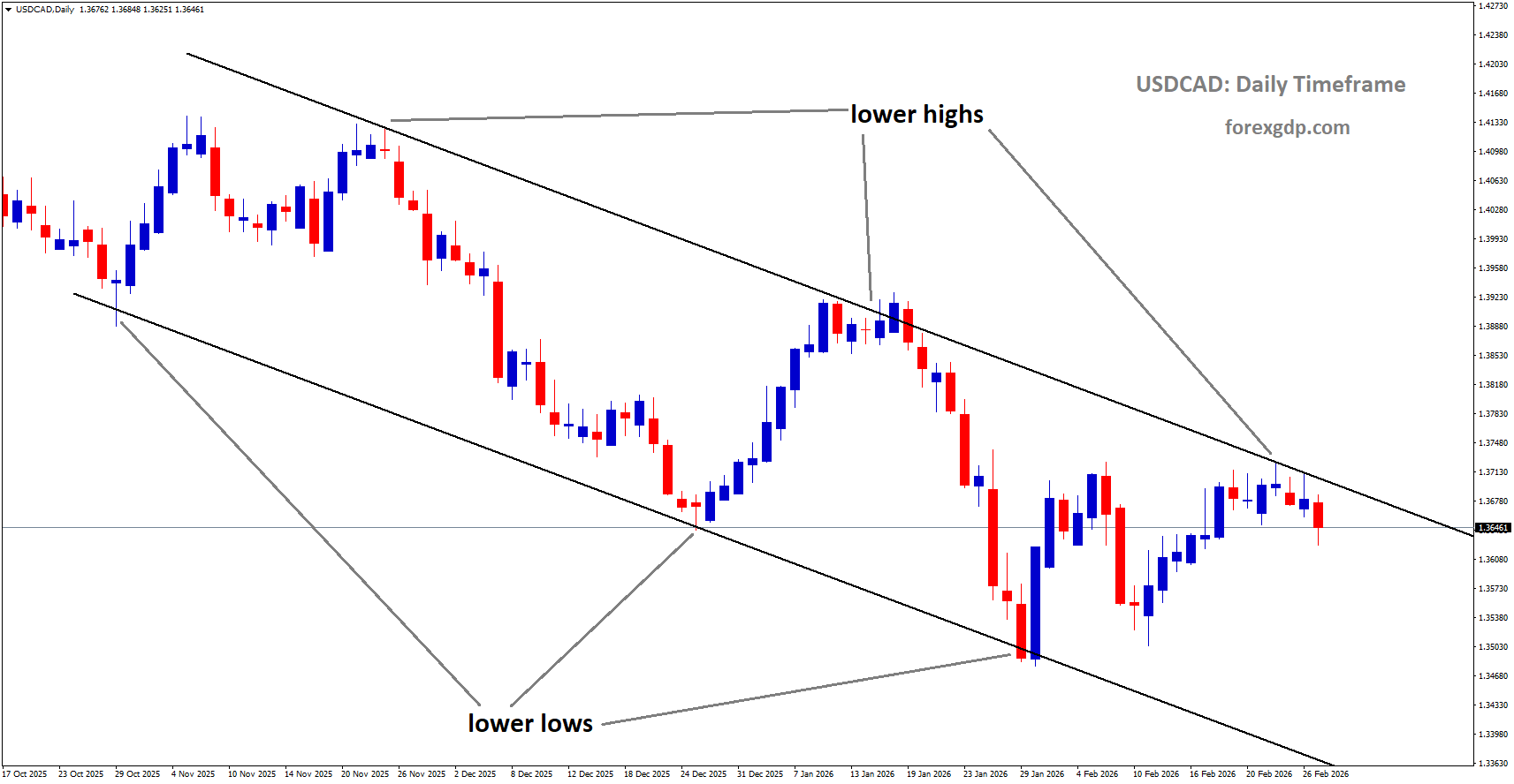 USDCAD is moving in a descending channel, andthe market has reached the lower high area of the channel