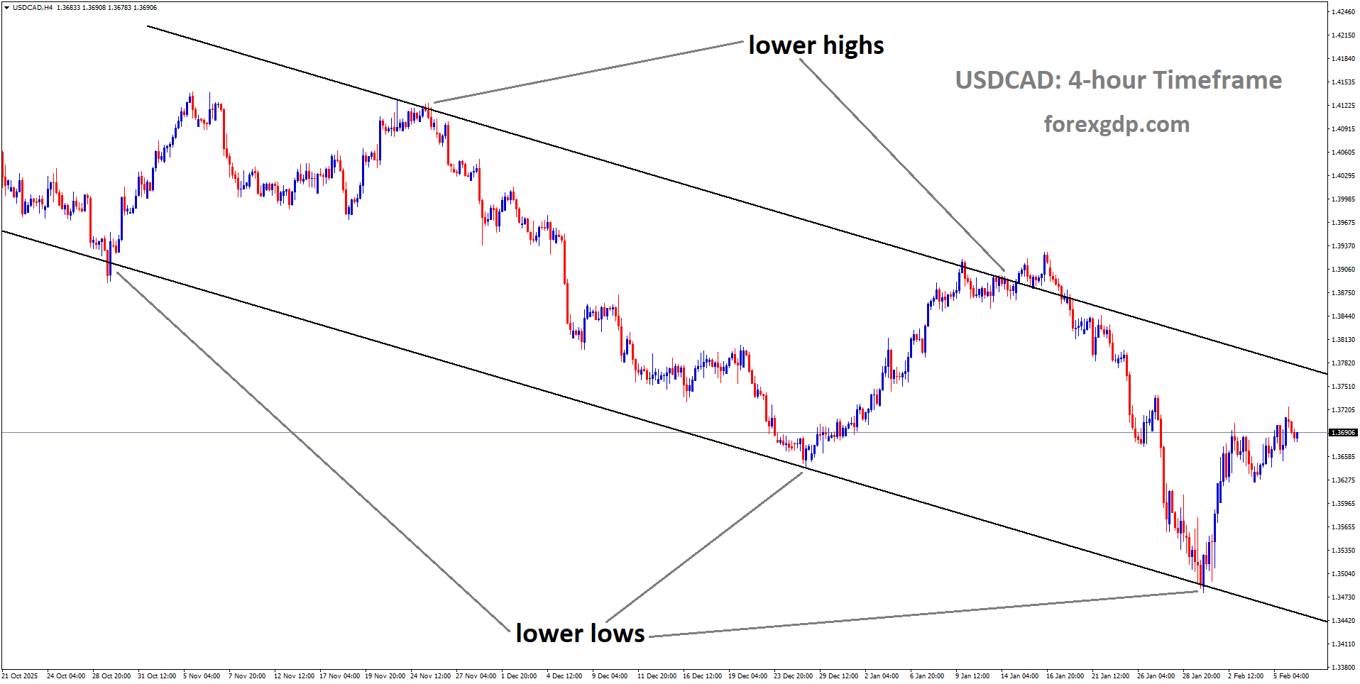 USDCAD is moving in a descending channel USDCAD is moving in a descending channel