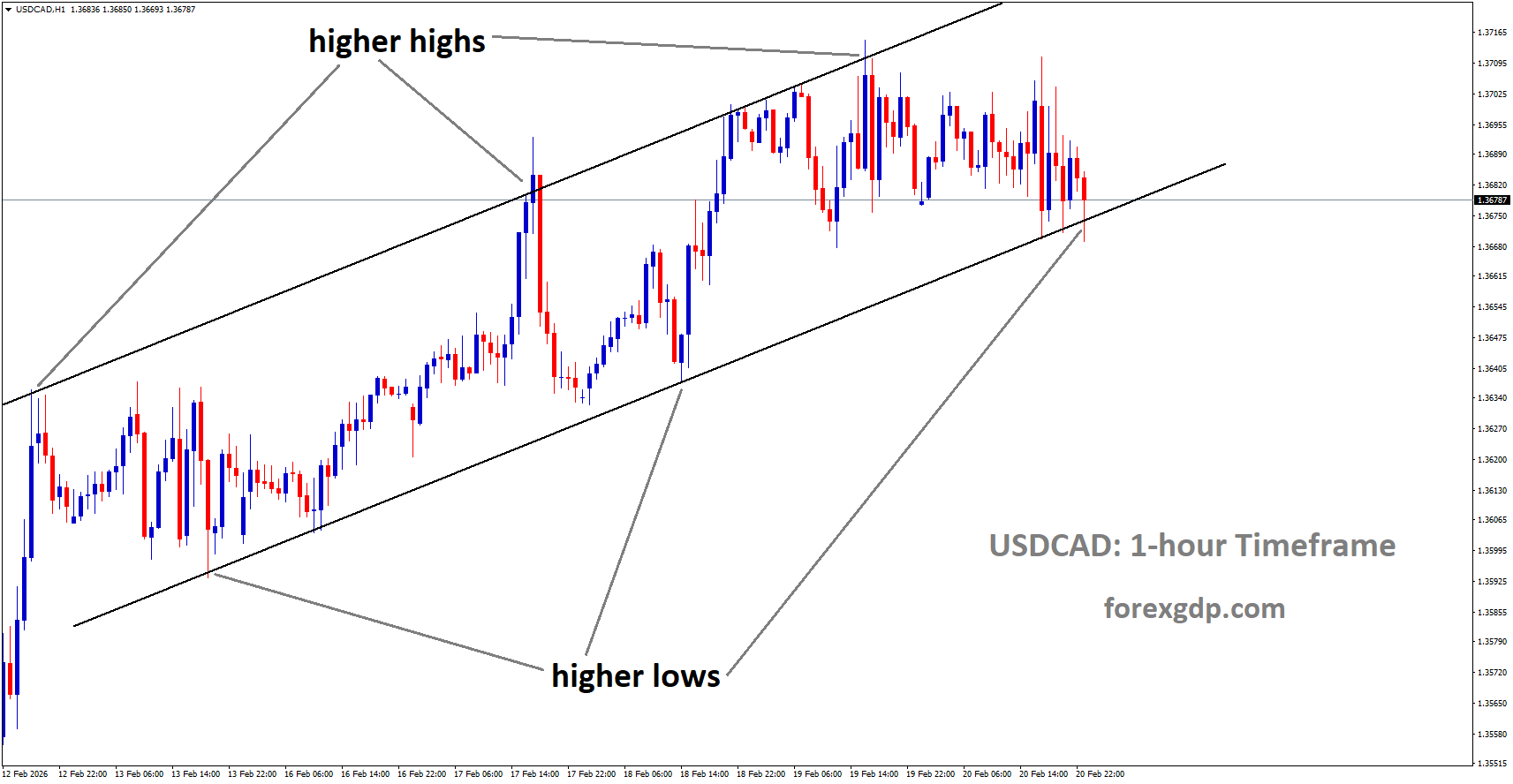 USDCAD reached a higher low area of the uptrend channel