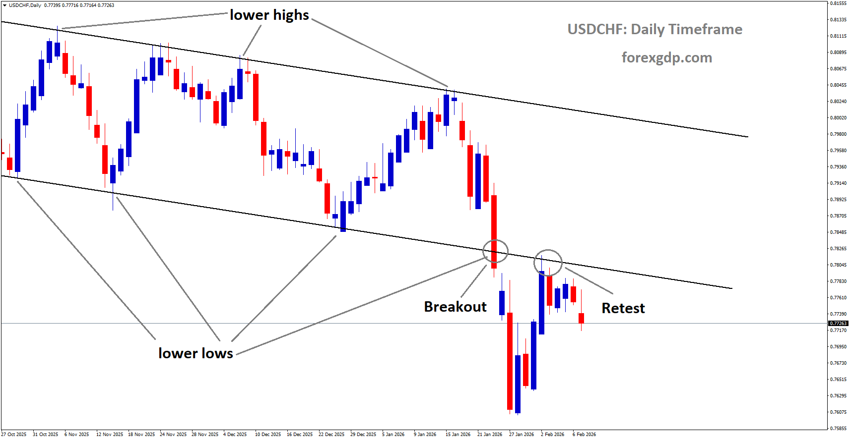 USDCHF is falling from the retest area of the broken downtrend channel USDCHF is falling from the retest area of the broken downtrend channel