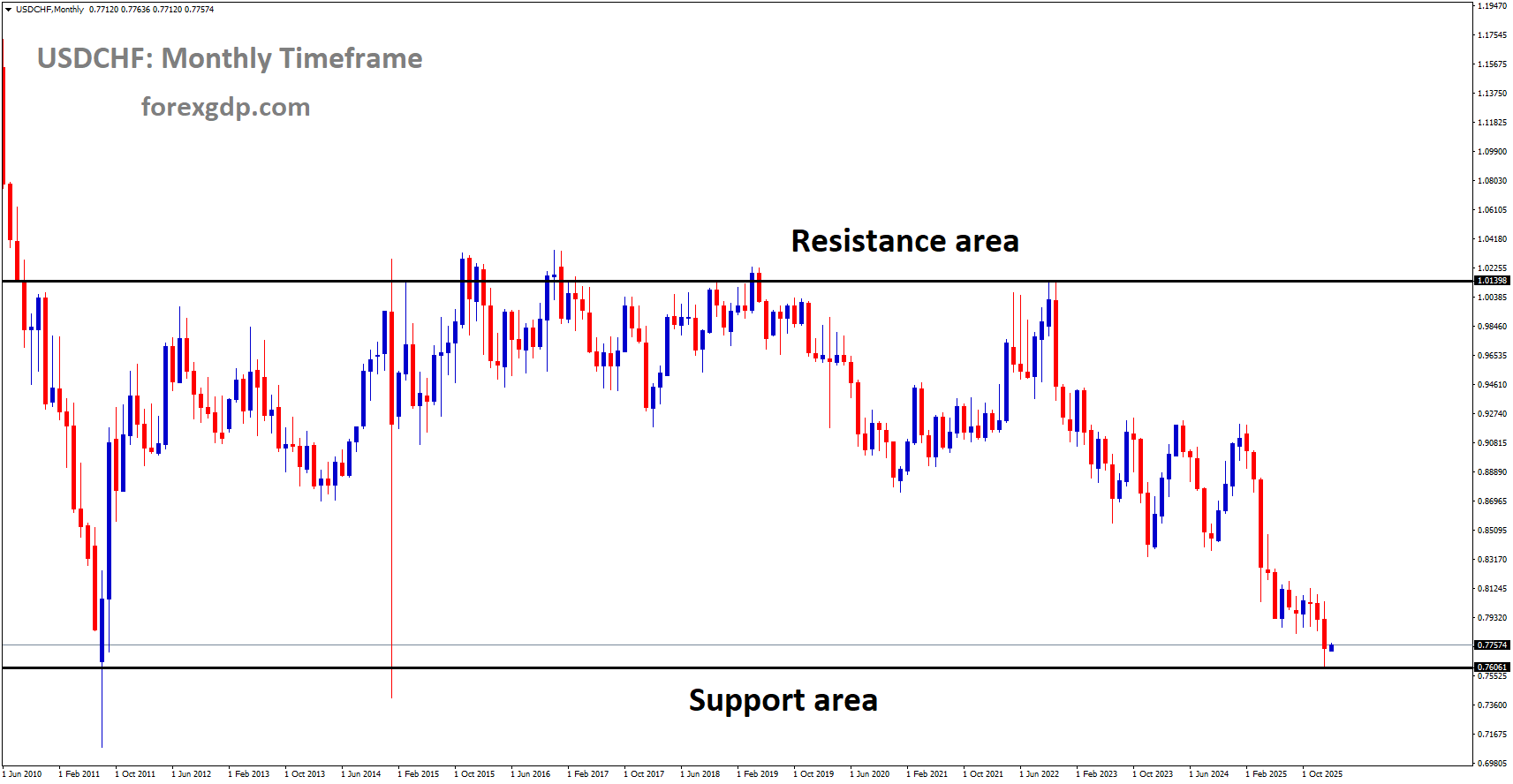 USDCHF is moving in a box pattern, and the market has reached the support area of the pattern USDCHF is moving in a box pattern, and the market has reached the support area of the pattern