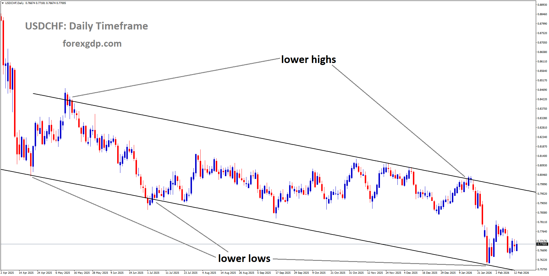 USDCHF is moving in a descending channel, and the market has rebounded from the lower low area of the channel USDCHF is moving in a descending channel, and the market has rebounded from the lower low area of the channel