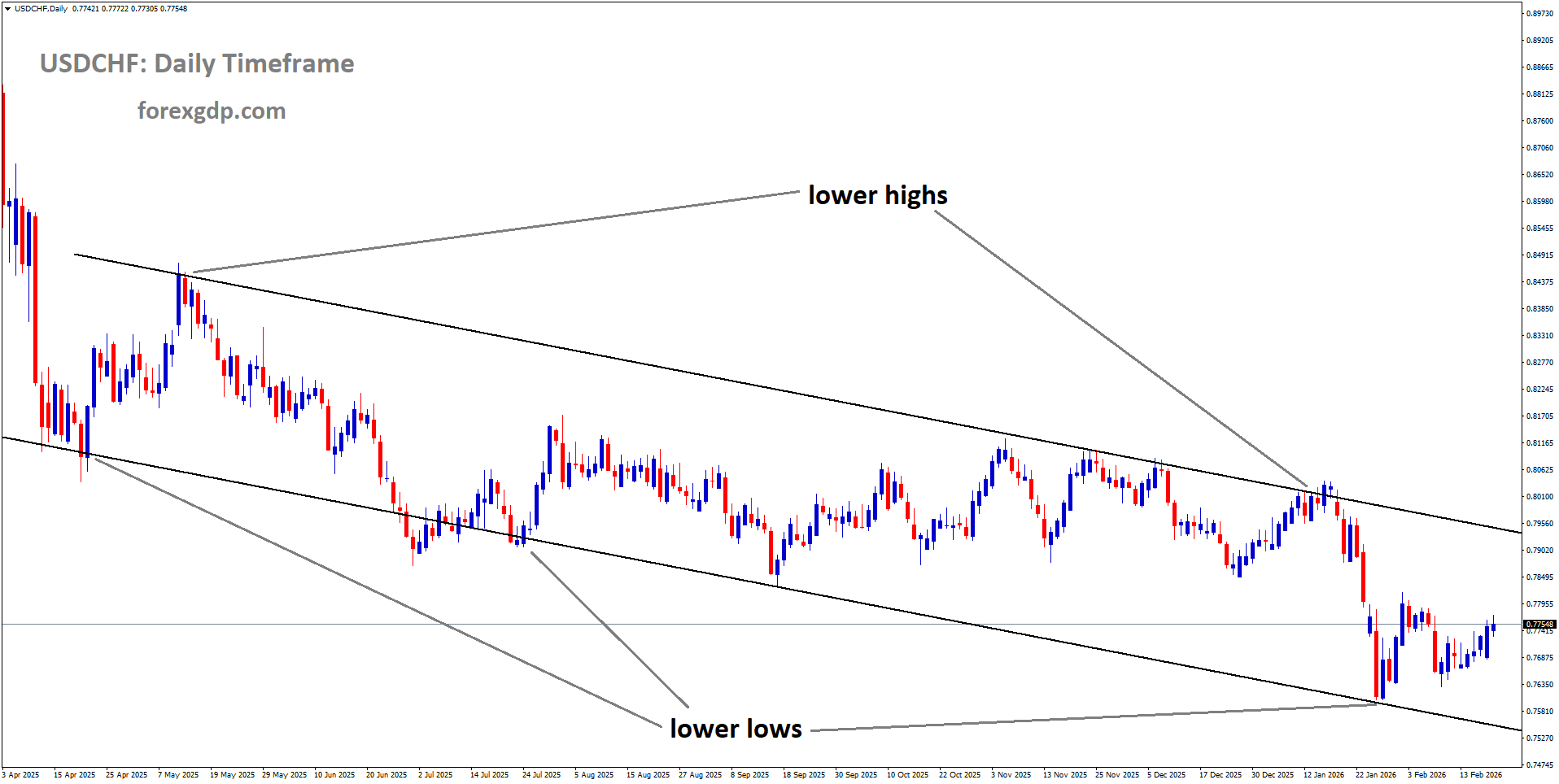USDCHF is moving in a descending channel, and the market has rebounded from the lower low area of the channel USDCHF is moving in a descending channel, and the market has rebounded from the lower low area of the channel