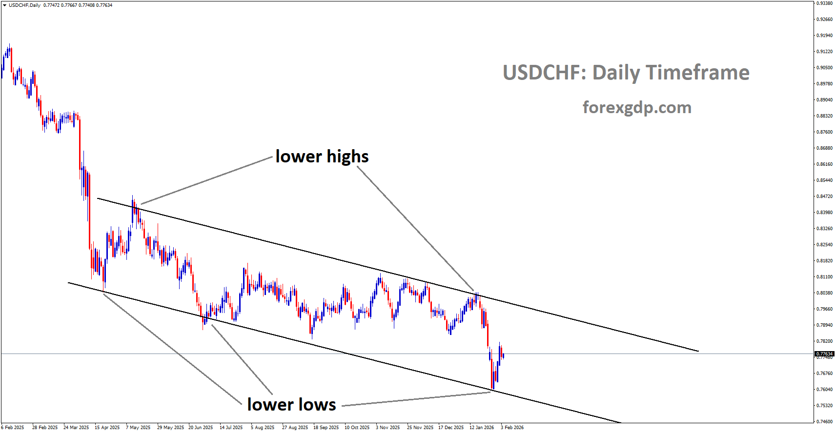 USDCHF is moving in a descending channel, and the market has rebounded from the lower low area of the channel USDCHF is moving in a descending channel, and the market has rebounded from the lower low area of the channel