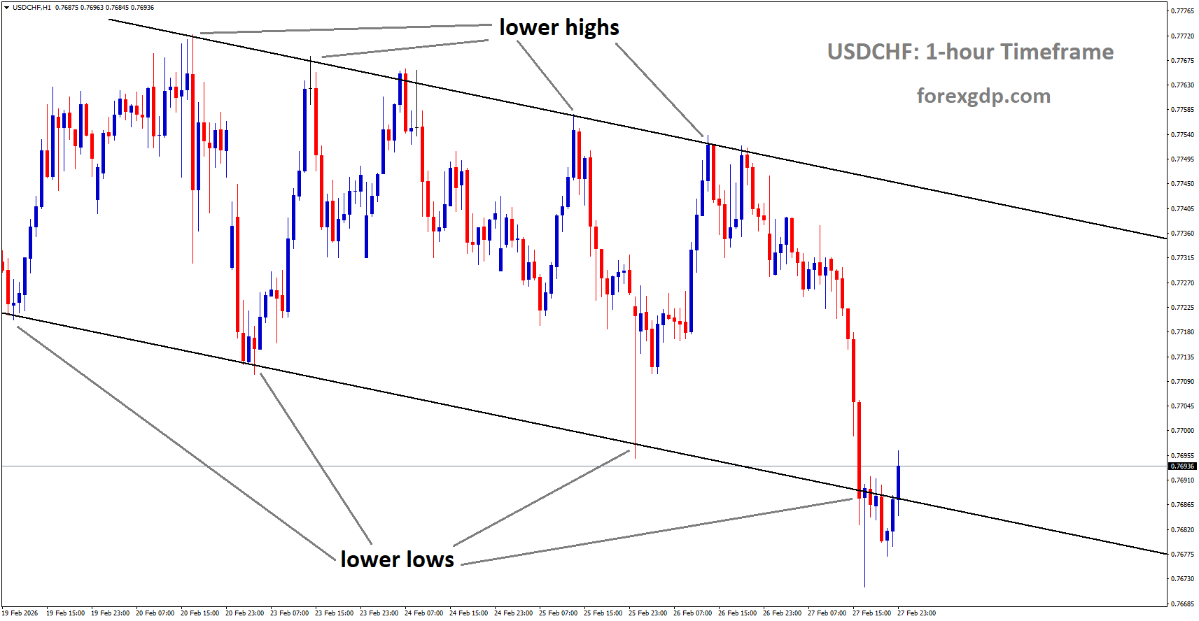 USDCHF is moving in a descending channel, andthe market has reached the lower low area of the channel USDCHF is moving in a descending channel, andthe market has reached the lower low area of the channel