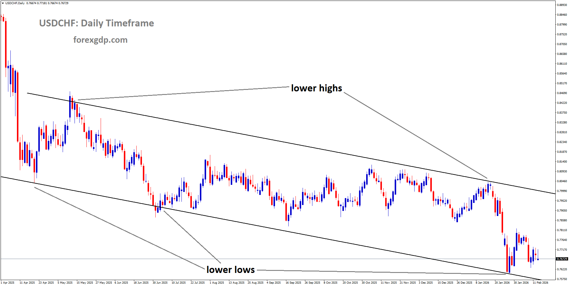 USDCHF is moving in a descending channel USDCHF is moving in a descending channel