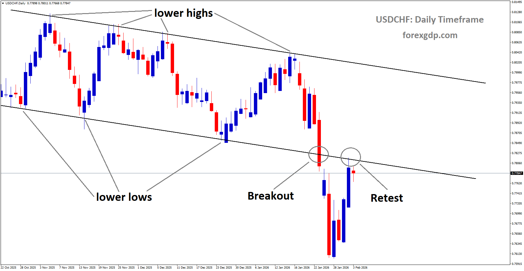 USDCHF reached the retest area of the broken downtrend channel USDCHF reached the retest area of the broken downtrend channel