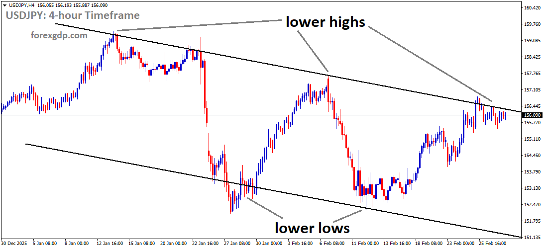 USDJPY is moving in a descending channel, and the market has reached the lower high area of the channel