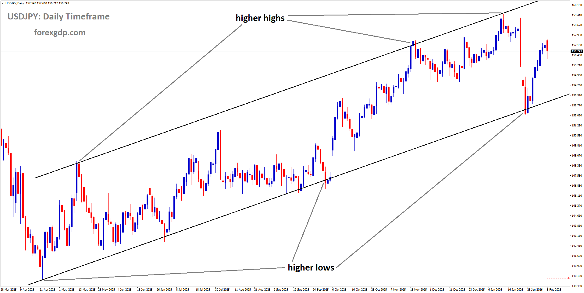 USDJPY is moving in an ascending channel, and the market has rebounded from the higher low area of the channel USDJPY is moving in an ascending channel, and the market has rebounded from the higher low area of the channel