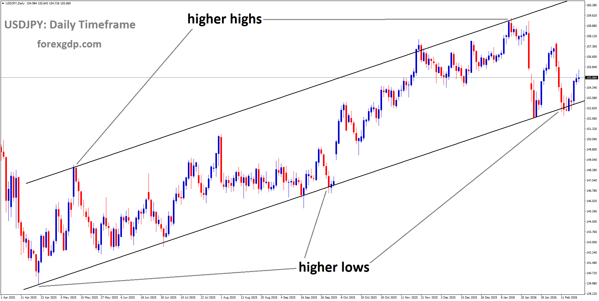 USDJPY is moving in an ascending channel, and the market has rebounded from the higher low area of the channel