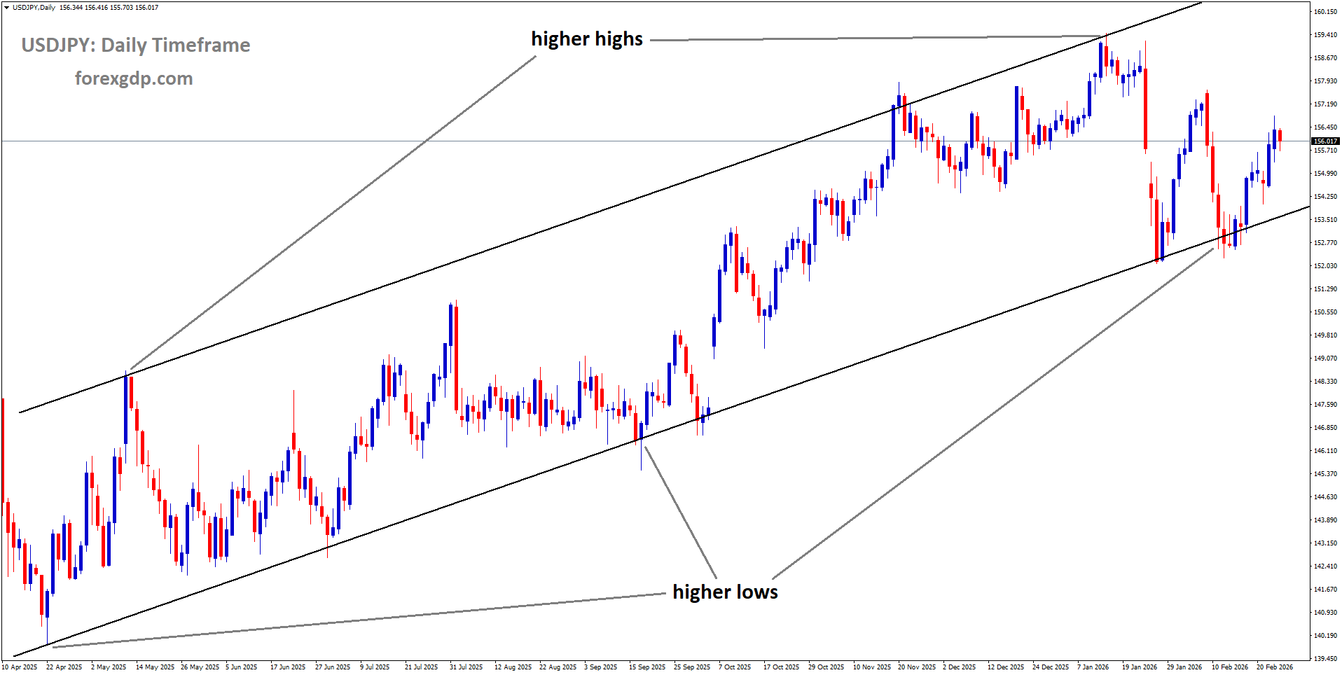 USDJPY is moving in an ascending channel, and the market has rebounded from the higher low area of the channel USDJPY is moving in an ascending channel, and the market has rebounded from the higher low area of the channel
