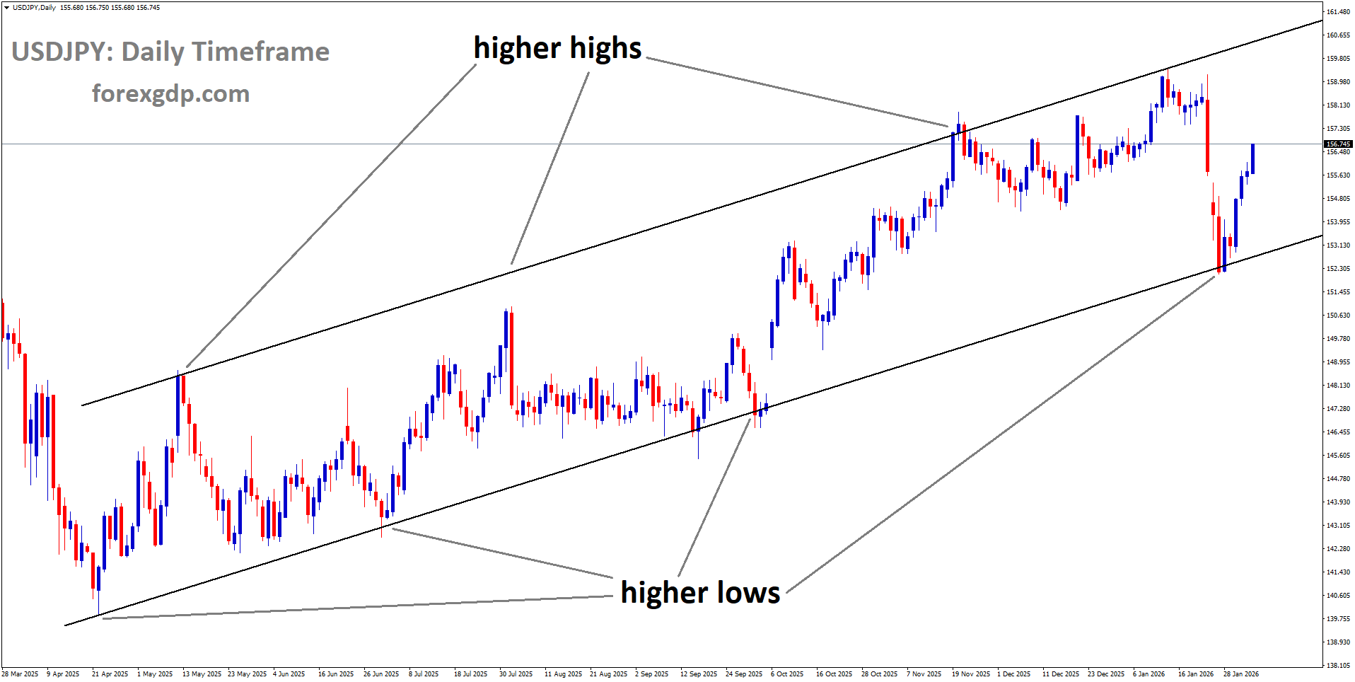 USDJPY is moving in an ascending channel, and the market has rebounded from the higher low area of the channel USDJPY is moving in an ascending channel, and the market has rebounded from the higher low area of the channel