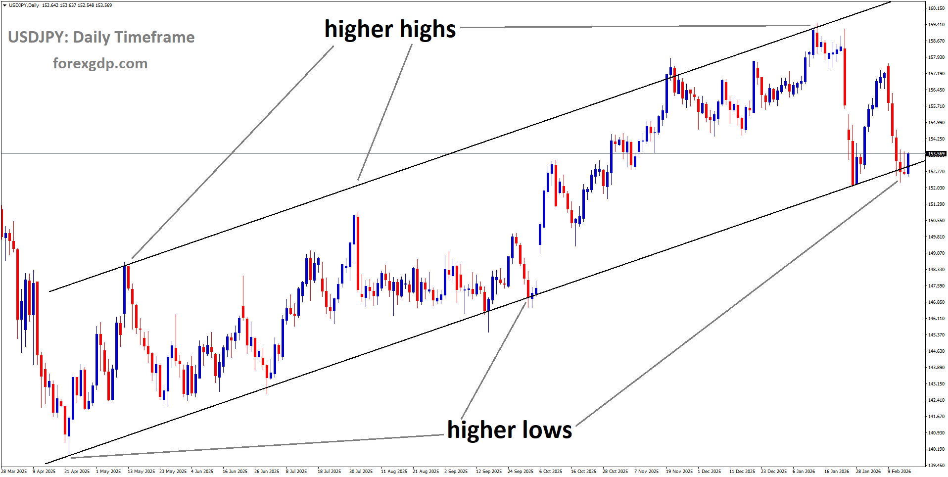 USDJPY is moving in an uptrend channel, and the market has reached a higher low area of the channel USDJPY is moving in an uptrend channel, and the market has reached a higher low area of the channel