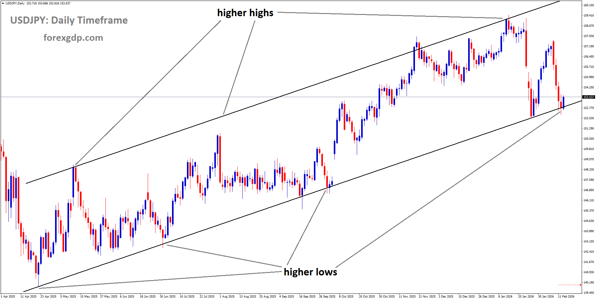 USDJPY is moving in an uptrend channel, and the market has reached the higher low area of the channel USDJPY is moving in an uptrend channel, and the market has reached the higher low area of the channel