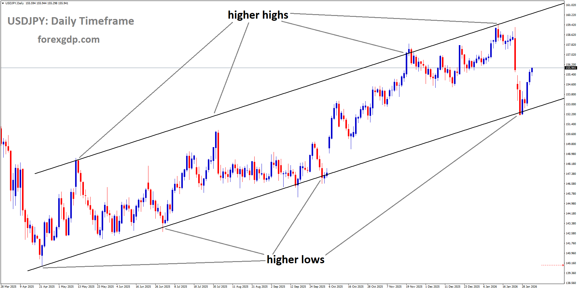 USDJPY is moving in an uptrend channel, and the market has rebounded from the higher low area of the channel USDJPY is moving in an uptrend channel, and the market has rebounded from the higher low area of the channel