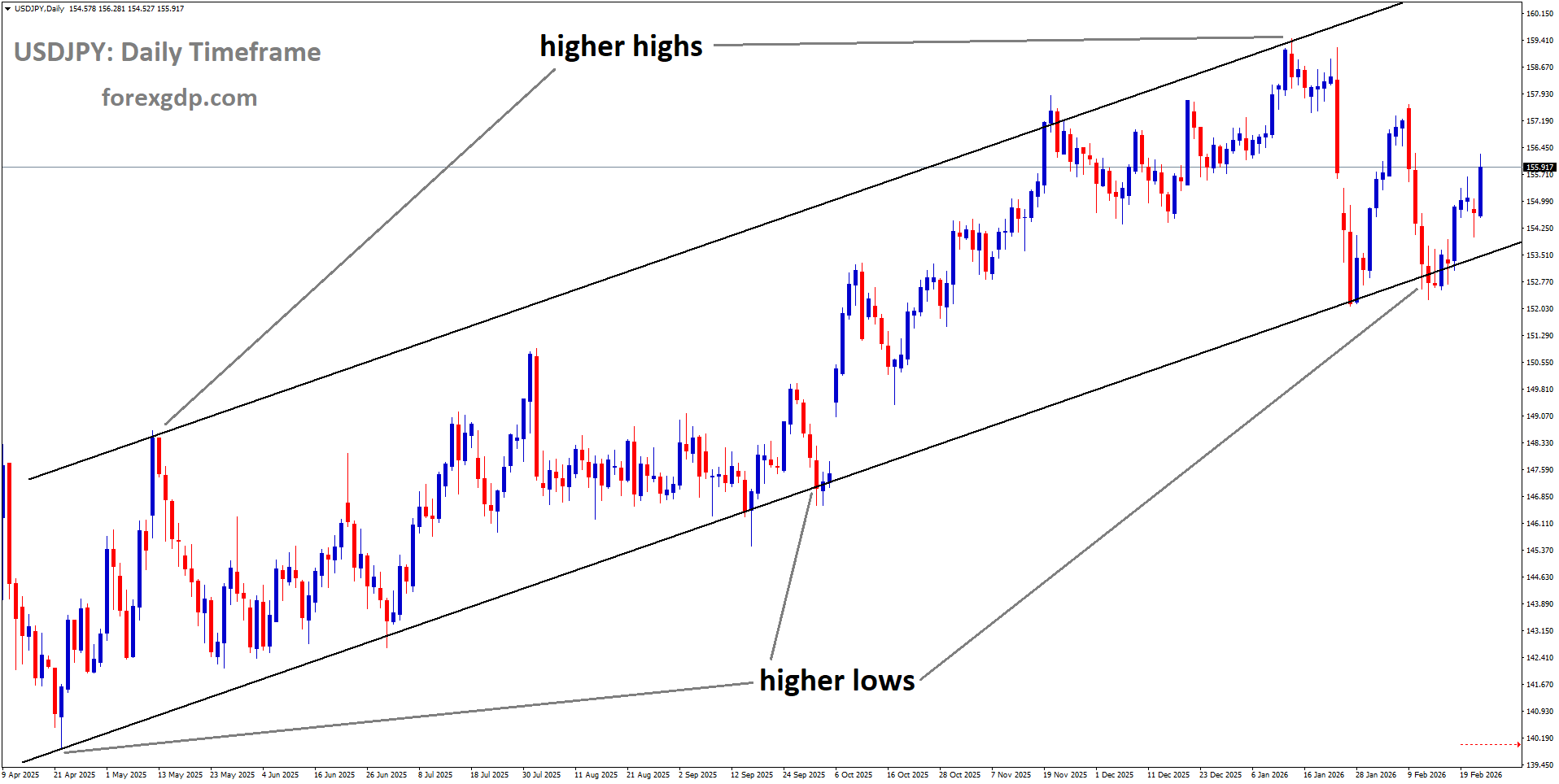 USDJPY is moving in an uptrend channel, and the market has rebounded from the higher low area of the channel USDJPY is moving in an uptrend channel, and the market has rebounded from the higher low area of the channel