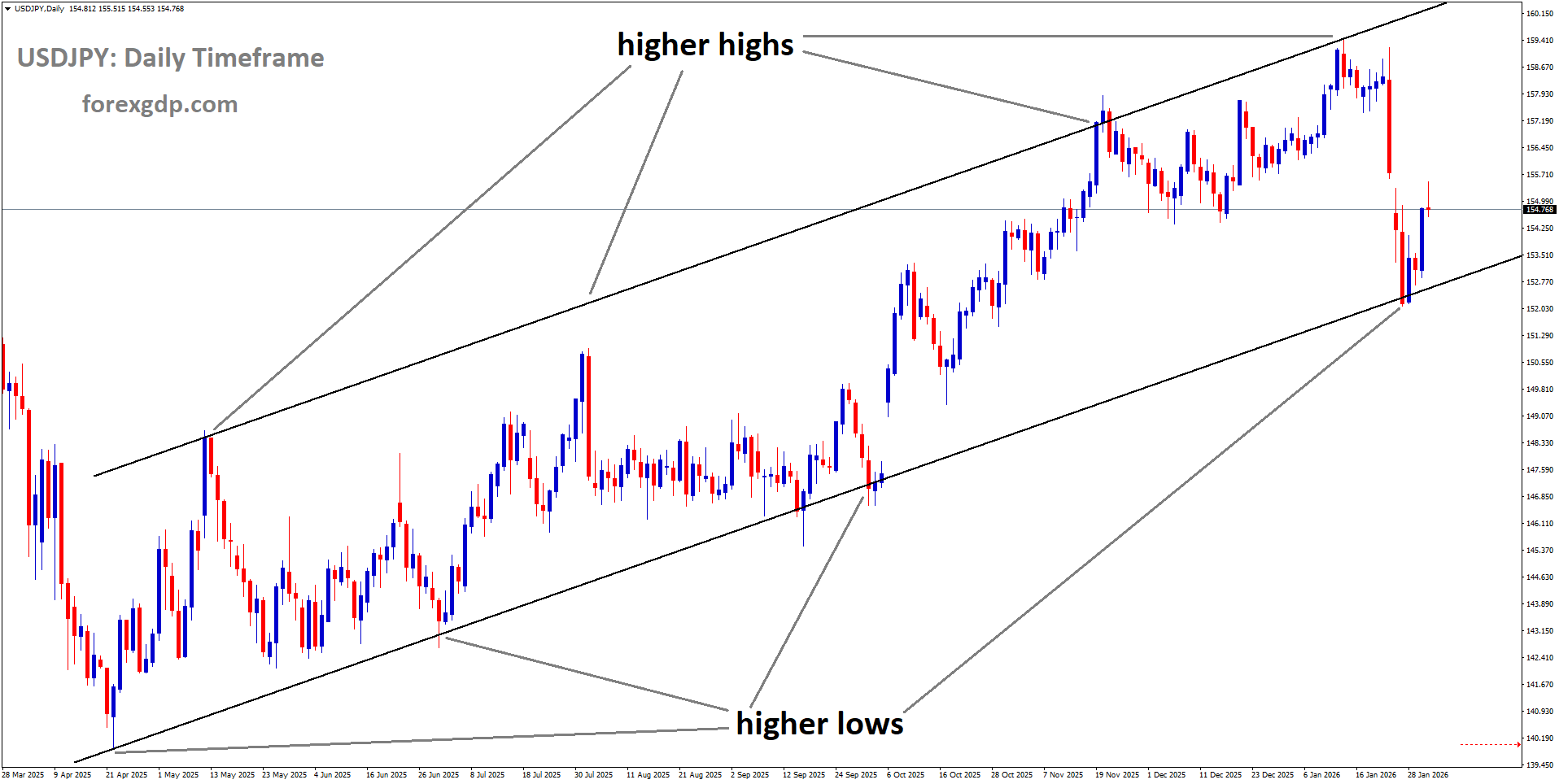 USDJPY is moving in an uptrend channel, and the market has rebounded from the higher low area of the channel USDJPY is moving in an uptrend channel, and the market has rebounded from the higher low area of the channel