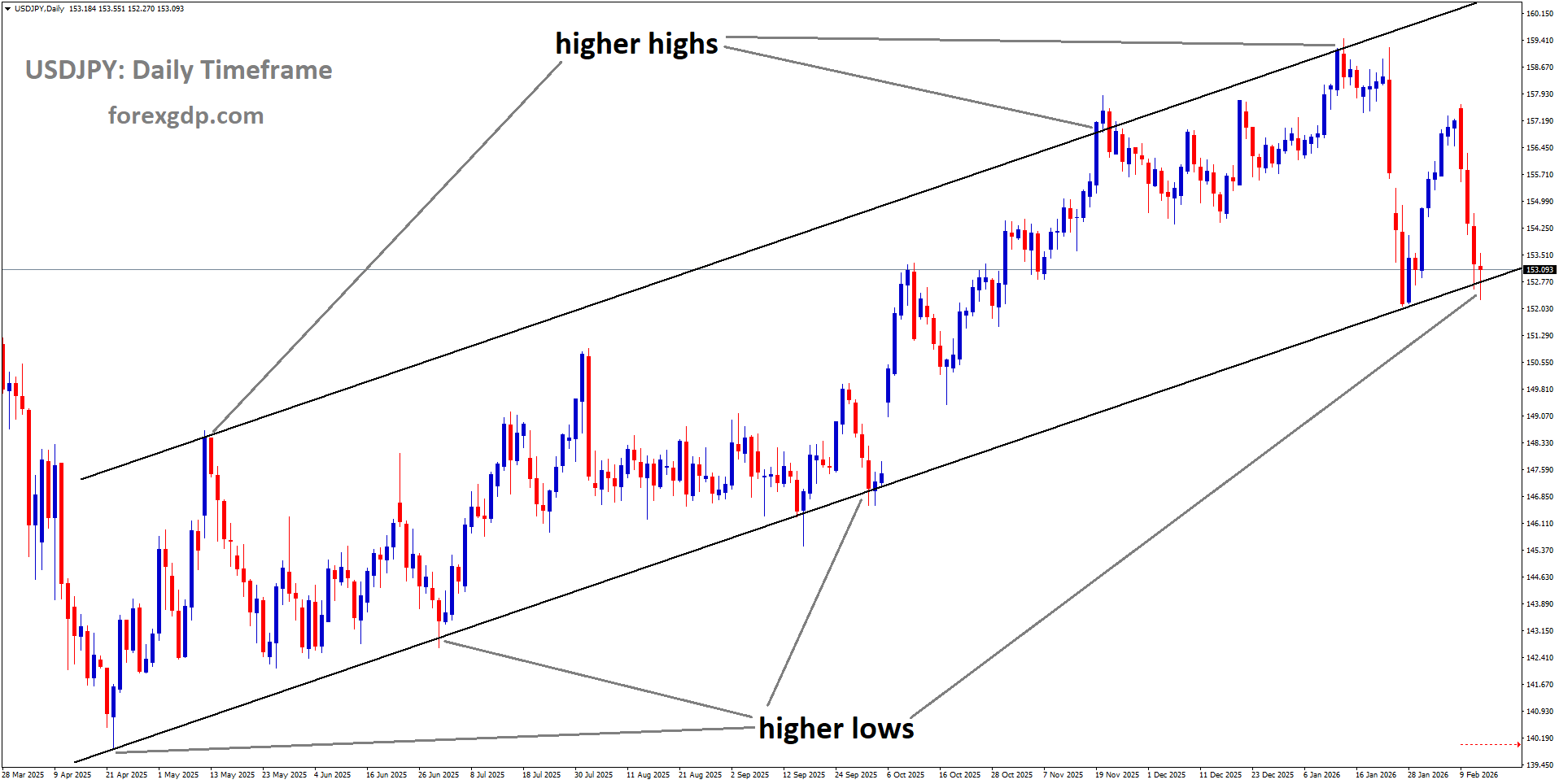 USDJPY is moving in an uptrend channel, andthe market has reached a higher low area of the channel USDJPY is moving in an uptrend channel, andthe market has reached a higher low area of the channel