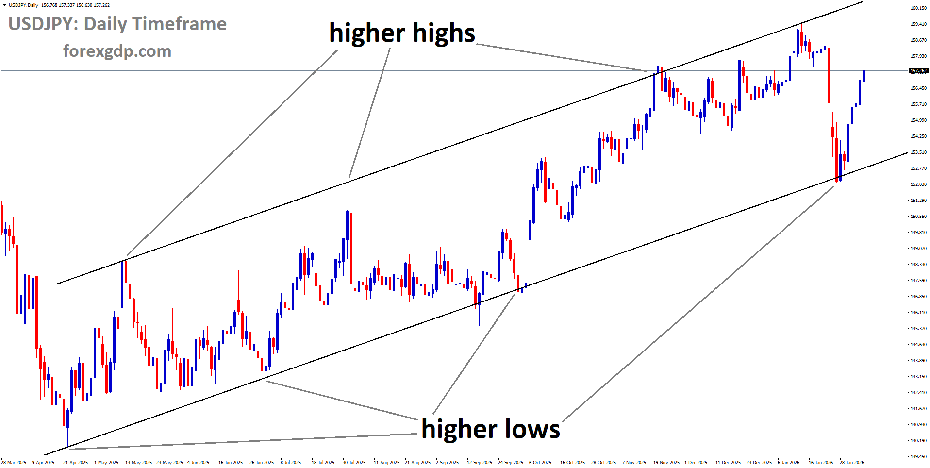 USDJPY is moving in an uptrend channel, andthe market has rebounded from the higher low area of the channel USDJPY is moving in an uptrend channel, andthe market has rebounded from the higher low area of the channel