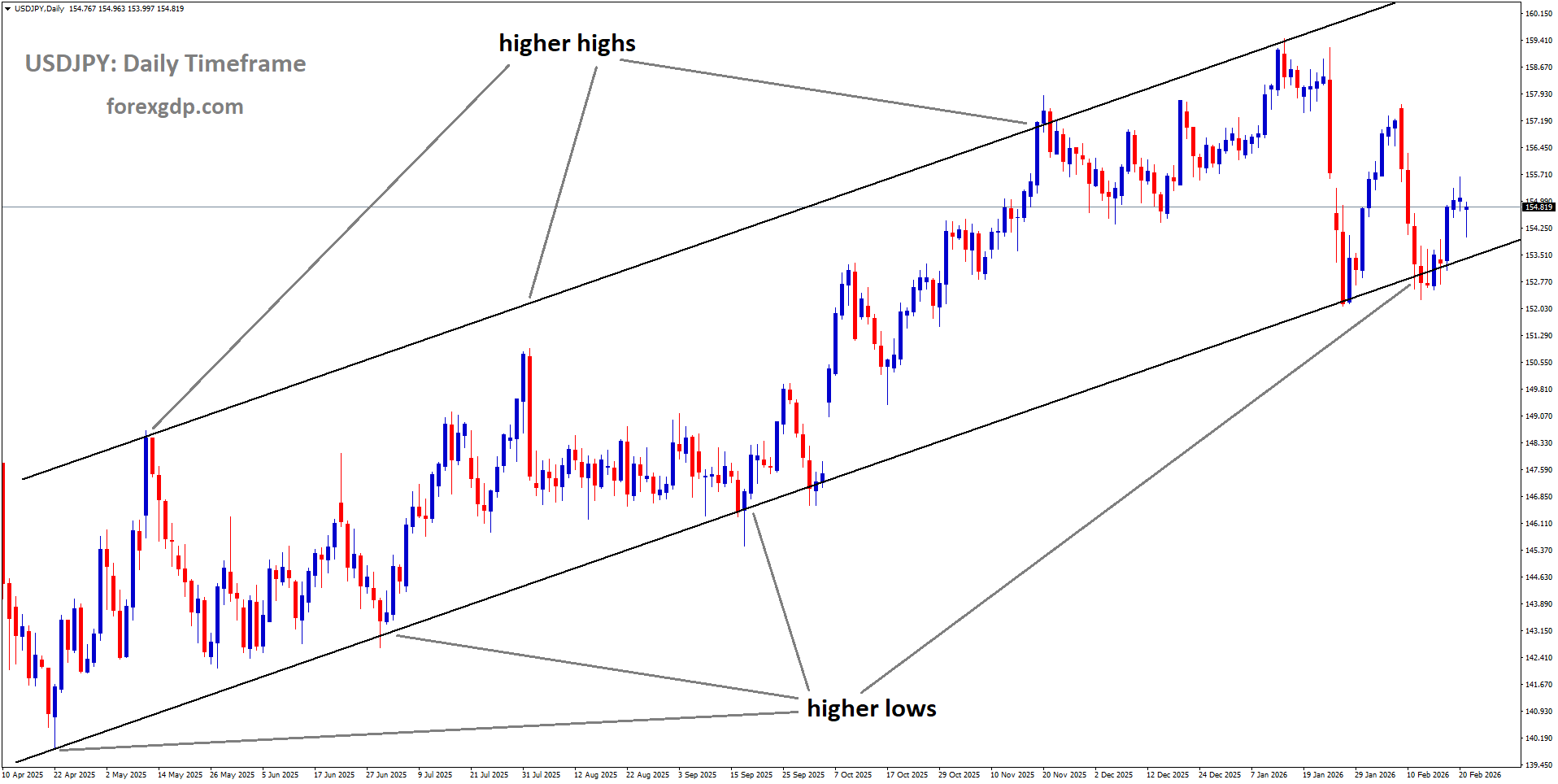 USDJPY is moving in an uptrend channel USDJPY is moving in an uptrend channel