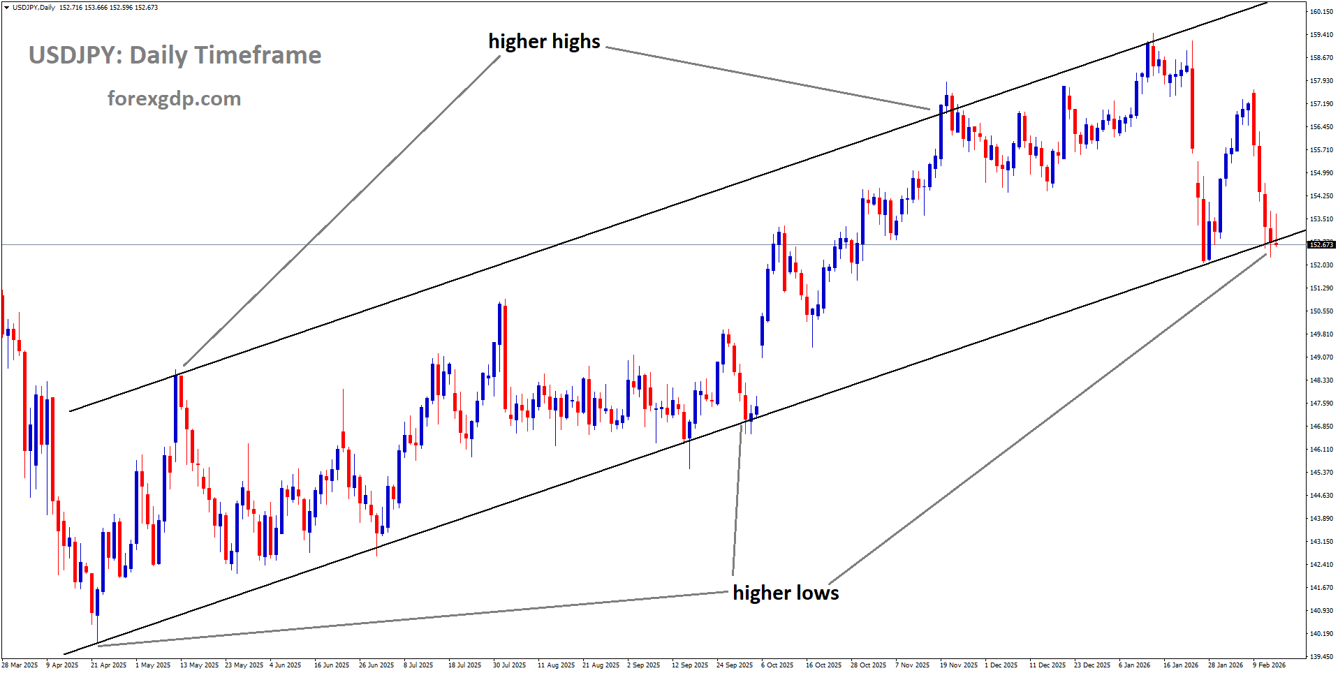 USDJPY reached a higher low area of the Ascending channel