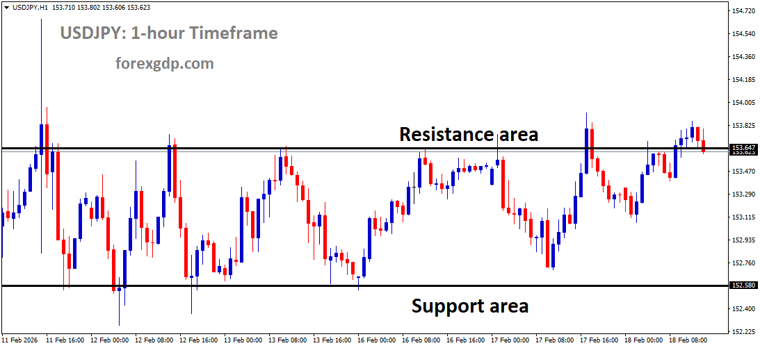 USDJPY reached the resistance area of the box pattern USDJPY reached the resistance area of the box pattern