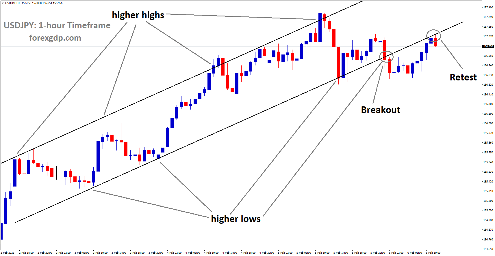 USDJPY reached the retest area of the broken uptrend channel