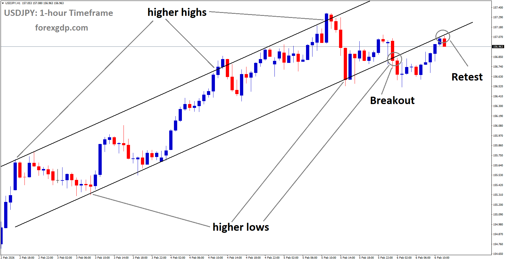 USDJPY reached the retest area of the broken uptrend channel