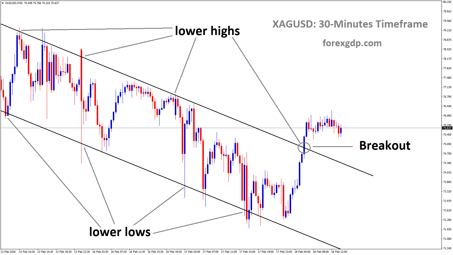 XAGUSD has broken the descending channel in upside XAGUSD has broken the descending channel in upside
