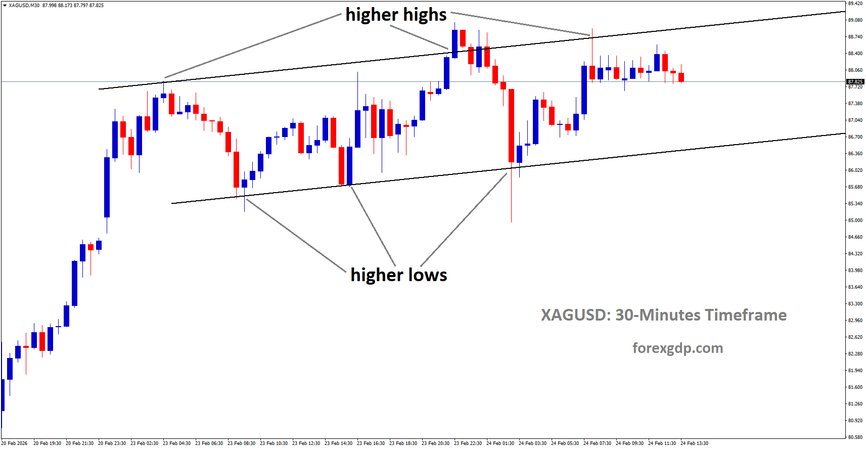 XAGUSD is moving in an uptrend channel, and the market has fallen from the higher high area of the channel XAGUSD is moving in an uptrend channel, and the market has fallen from the higher high area of the channel